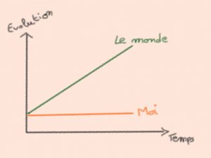 Progression vs stagnation. L'importance de toujours apprendre de nouvelles choses