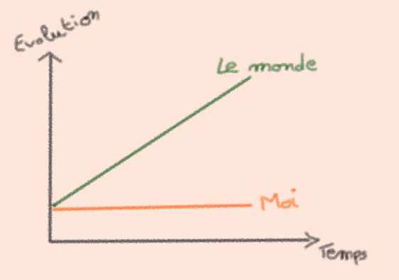 Ma progression