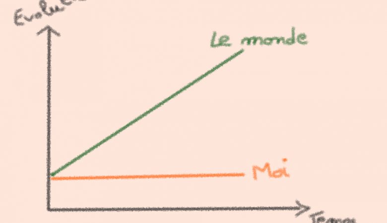 Ma progression